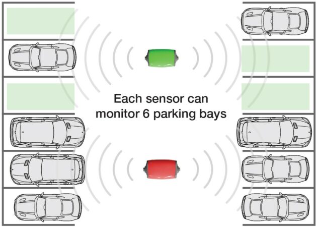 Parking Guidance Camera System | Sensor Dynamics
